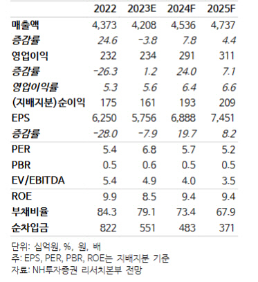 NH투자증권 제공.